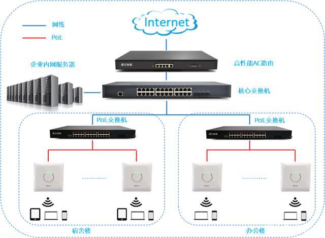 好产品会说话 企业宿舍大楼无线网络建设再次选择飞鱼星